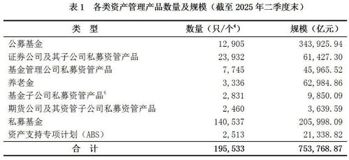 中基協數據揭示 二季度末資產管理產品總規模突破75.38萬億元，行業邁向高質量發展新階段